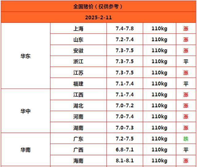 惜售情緒升溫,！豬價(jià)大面積反彈