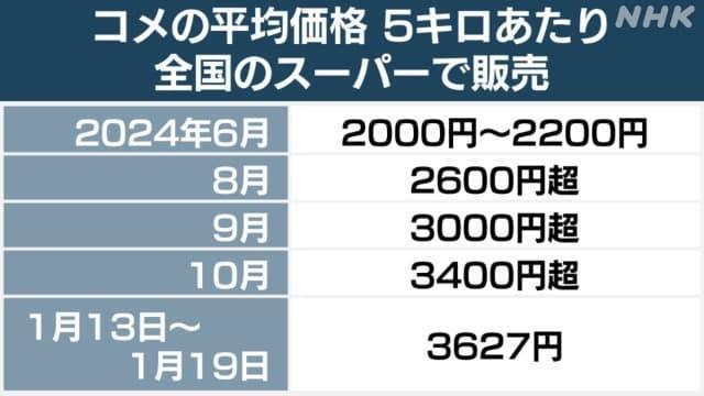 大米均價(jià)上漲80% 日本政府繃不住了 投放21萬(wàn)噸庫(kù)存米