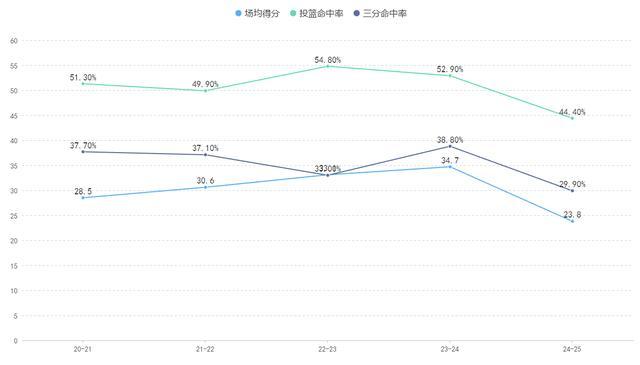 被棄用外加五連??！本是MVP級(jí)別的恩比德到底怎么了？ 進(jìn)攻威脅全面下滑