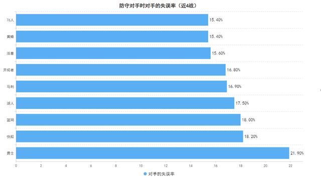 徹底脫胎換骨,！湖人現(xiàn)在的防守究竟達(dá)到了什么級別？ 聯(lián)盟頂尖水準(zhǔn)