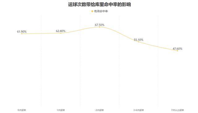 23次助攻盤活全隊(duì)！勇士的庫(kù)里引力并非空穴來(lái)風(fēng),？ 得分助攻雙在線