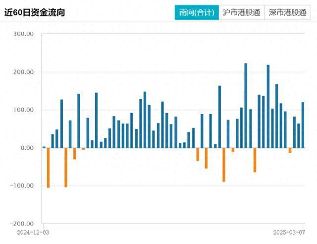 南向資金凈買入超250億港元