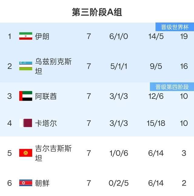 伊朗队再拿1分即可获得世界杯资格 出线在即引发关注
