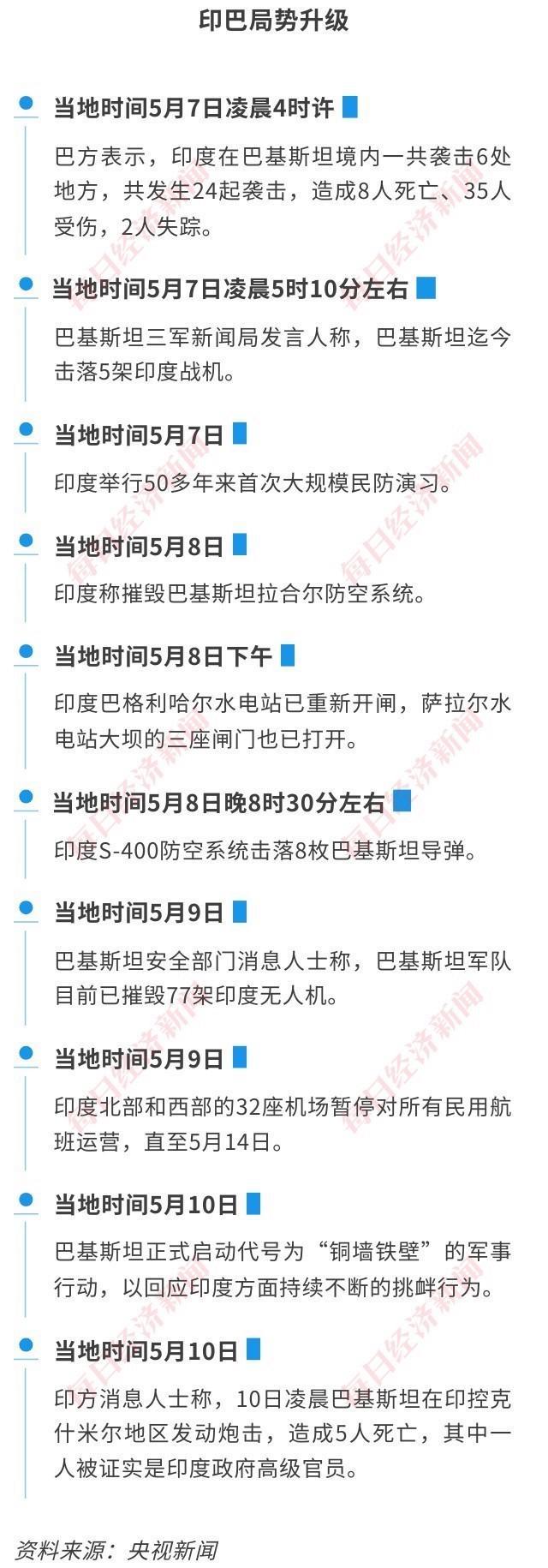 印巴爆發(fā)沖突,，外資狂拋12億美元印度國債,，3.91萬億美元經(jīng)濟(jì)體現(xiàn)隱憂 50年來最大沖突加劇地區(qū)緊張局勢