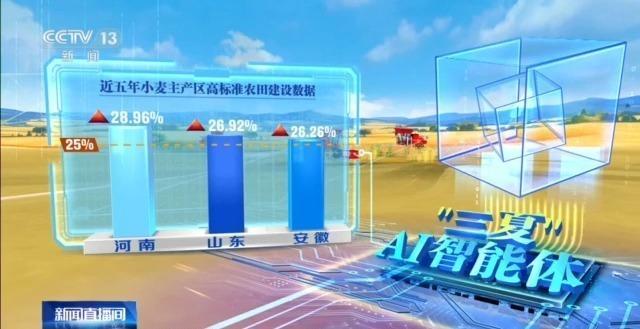 全國麥收進度已超兩成 農機跑出新速度