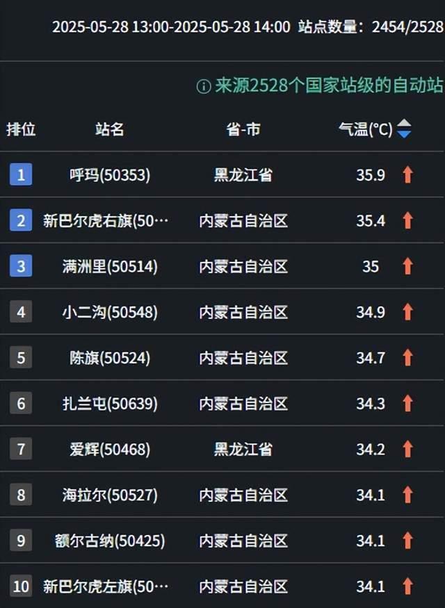 冬天冷到零下48度的地方熱成全國(guó)第一 南北氣溫大反轉(zhuǎn)