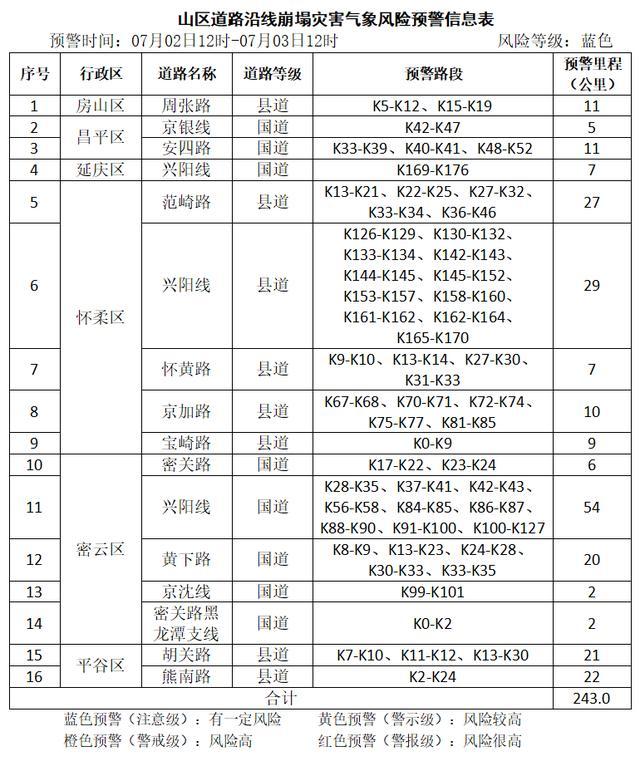 暴雨午后將至!北京3預(yù)警齊發(fā),防汛應(yīng)急響應(yīng)已啟動(dòng) 多區(qū)面臨地質(zhì)災(zāi)害風(fēng)險(xiǎn)