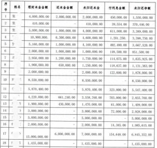 银行职员诈骗上亿元获刑 虚构理财产品骗31人