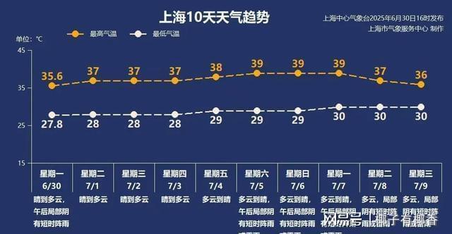 未来3天多地气温超过40摄氏度 南方高温进入最猛阶段