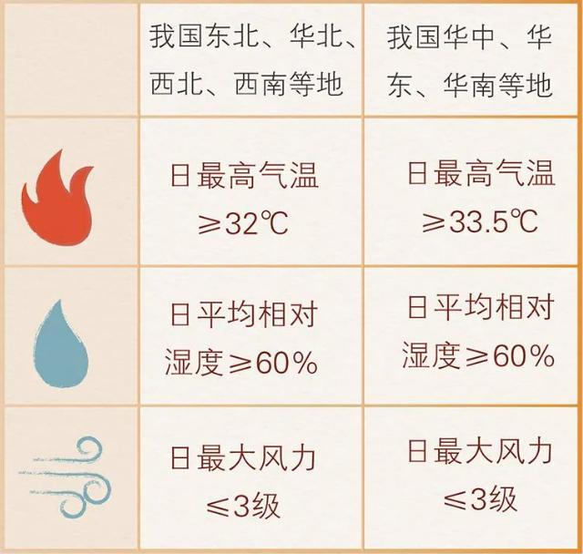 “桑拿天”来了如何应对 全国高温健康风险预警首次发布
