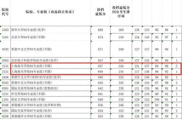 上海海關(guān)學(xué)院錄取位次超去年上海交大