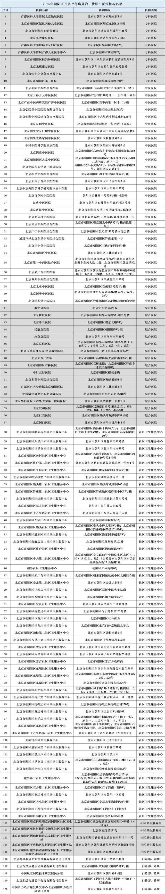 北京朝阳120家医疗机构启动三伏贴预约 冬病夏治正当时