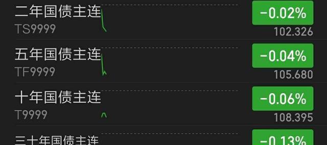 业内：8月债市或迎来下行机会 债券市场分化明显