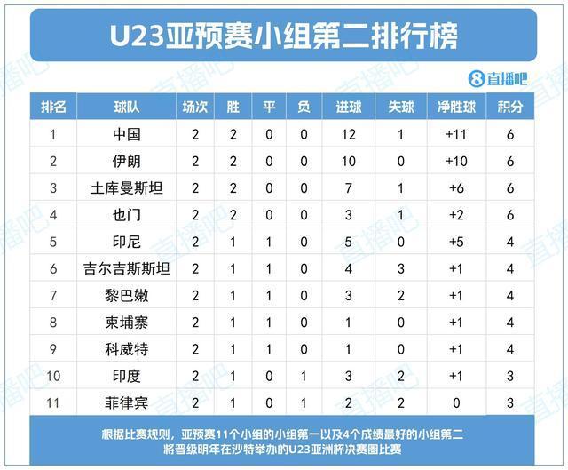 博主分析U22国足出线方位 平局才调联袂出线