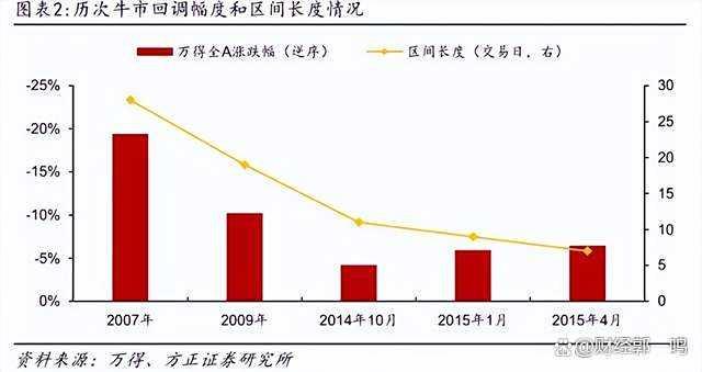 本轮牛市途中的调整何时结束 市场信心依旧充足