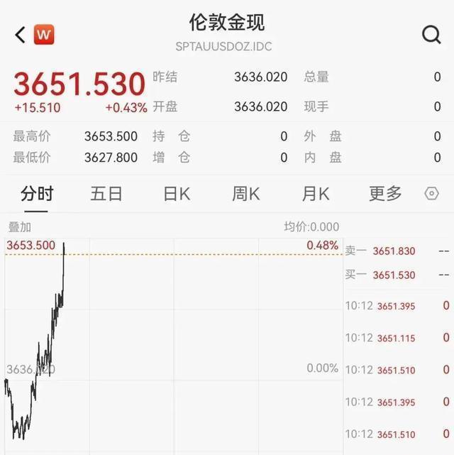 金价为什么继续上攻 多重因素推高