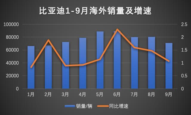 半年爆卖47万辆 比亚迪出海杀疯了 全球市场发力