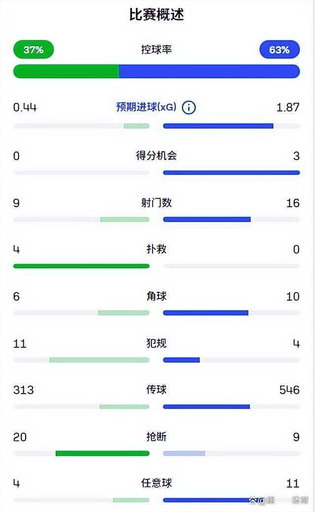 复盘阿森纳1-0富勒姆：角球再成制胜武器，约克雷斯徒劳无功 三连胜领跑积分榜