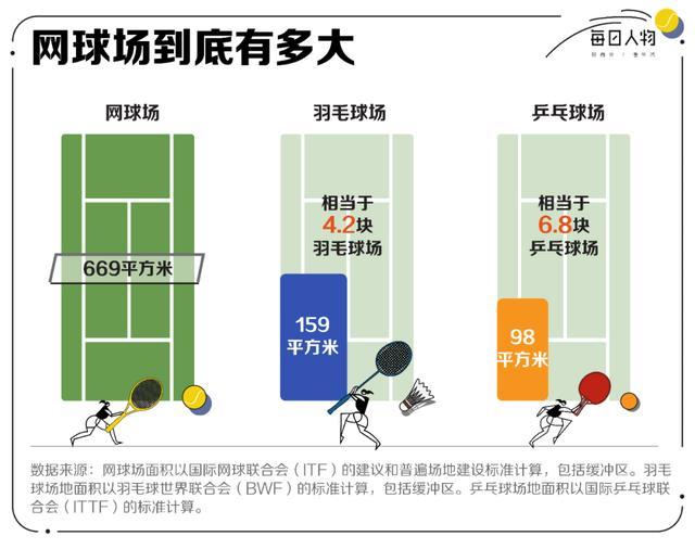 满世界“找墙”，迁徙去小城市，中产打网球还能怎么省钱？ 网球背后的账单
