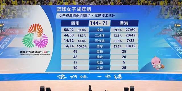 上场 20分钟狂轰25+4，上篮就像推土机，李梦用表现打破质疑