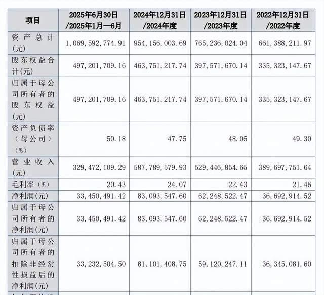 五菱背后的“眼睛”沖IPO！實控人親戚攜家?guī)Э趤砩习?/></p><p><br/></p><p>圖源：《招股書》</p><p><br/></p><p><br/></p><p>通寶光電在《招股書》中還預告了2025年經(jīng)營業(yè)績，預計全年實現(xiàn)營收6.8億元—7.8億元，同比增長15.69%—32.7%；預計實現(xiàn)歸母凈利潤7900萬元—8900萬元，同比變動-4.93%—7.11%，營收增速高于凈利潤增速。</p><p><br/></p><p><br/></p><p>02</p><p><br/></p><p><br/></p><p>實控人夫婦起步于儀表廠，</p><p><br/></p><p><br/></p><p>有12名親戚在公司上班</p><p><br/></p><p>通寶光電的故事始于武進縣的一家電子儀表廠，創(chuàng)始人夫妻劉國學和陶建芳的創(chuàng)業(yè)奮斗也從儀表廠起步。</p><p><br/></p><p>公開資料顯示，劉國學生于1963年11月，1981年6月畢業(yè)于常州新橋中學。高中畢業(yè)后的劉國學，先是在常州電容器廠工作了6年，后又在常州先導電子研究所工作了4年。</p><p><br/></p><p>劉國學的妻子陶建芳同樣生于1963年11月，在1981年6月畢業(yè)于常州圩塘中學后，進入常州國棉一廠工作了10年，歷任普通職工和車間主任。</p><p><br/></p>
            </div>
            <!-- /qudao/etc/endpage/ep_pagetop.shtml Start -->
<div   id=
