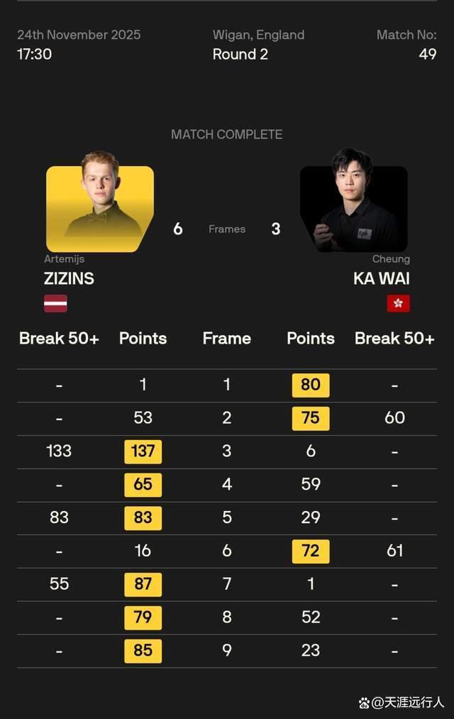 英锦赛资格赛第3日：头号种子携世界冠军一轮游，常冰玉飚147出局 中国军团多人晋级