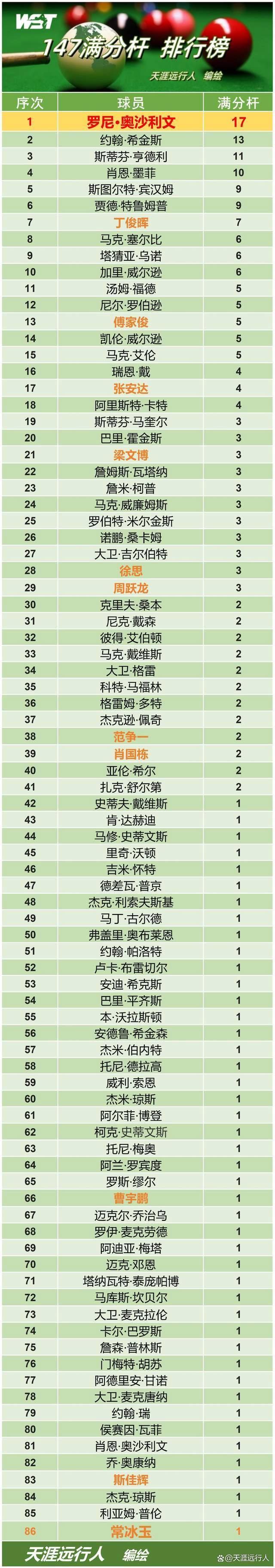 英锦赛资格赛第3日：头号种子携世界冠军一轮游，常冰玉飚147出局 中国军团多人晋级