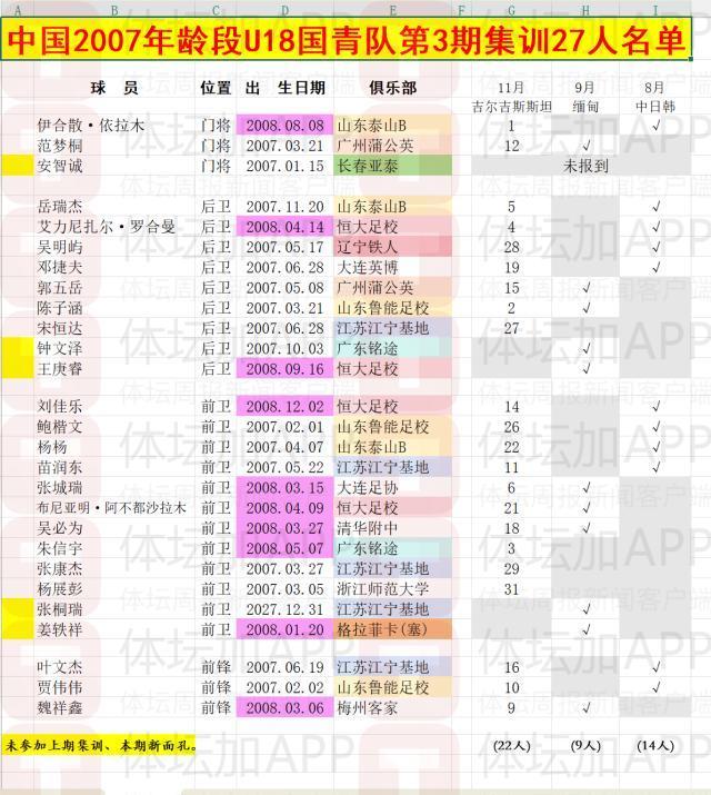 U16国家队收官之际U18国青备战,身体机能检测启动,备战明年冬训全新篇章开启