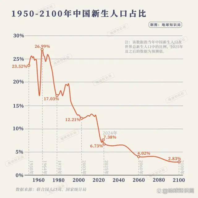 跌破7％，中国新生人口已经这么少了么？地球知识局 出生人口一路下滑