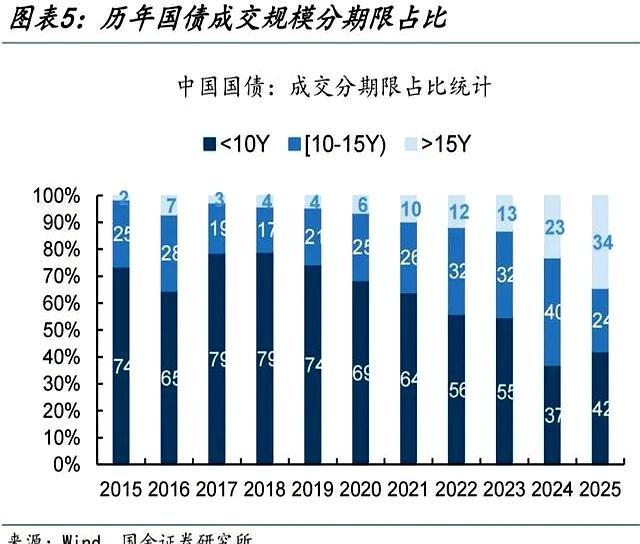 債市承壓深跌 誰在拋售超長債 流動性趨緊信號顯現(xiàn)