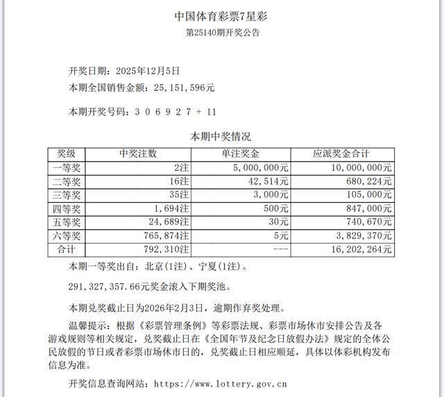 单注奖金500万!七星彩开出2注一等奖 安徽体彩网更新公告