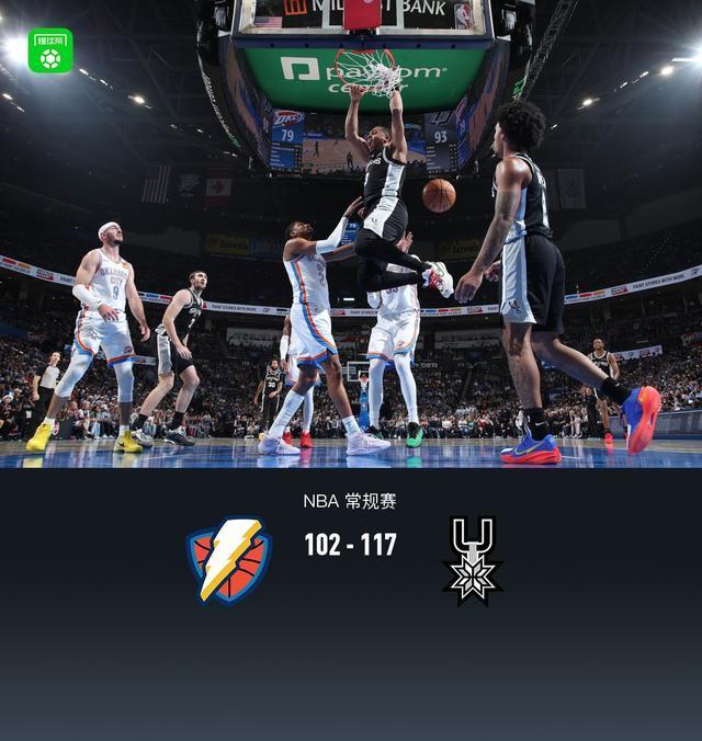 马刺117-102三杀雷霆并豪取8连胜 福克斯29分领衔胜利