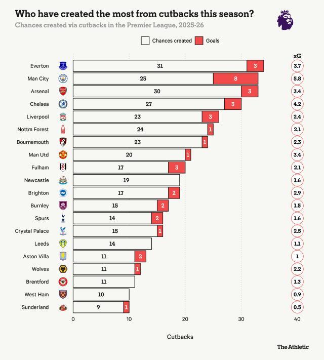 曼城仍是倒三角之王,哈兰德给后卫出了道无解之题 魔童跑位愈加精妙