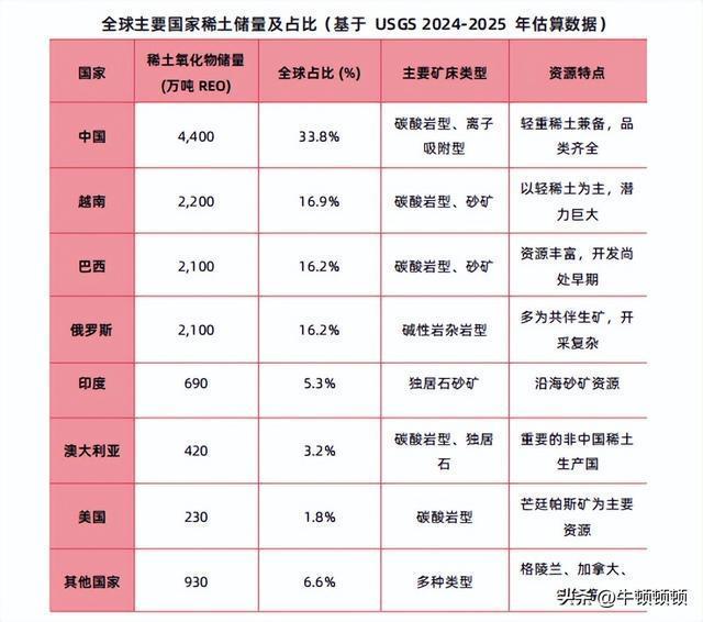 中国稀土50年产业优势无人能撼动 全球依赖难解