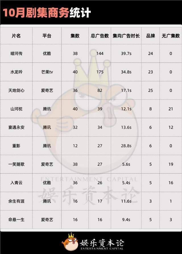 成毅长安二十四计优酷招商年冠 头部剧集引颈市集