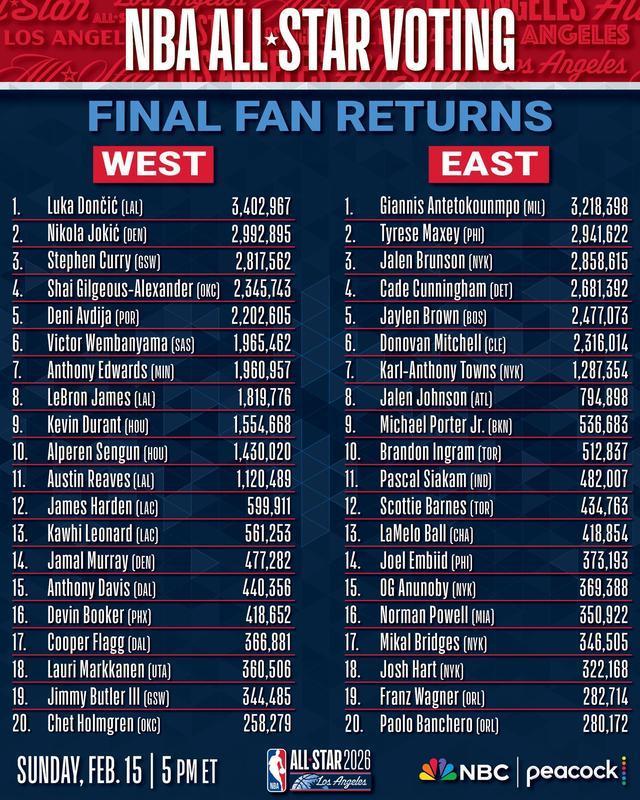 詹姆斯连续21年入选全明星首发纪录终结