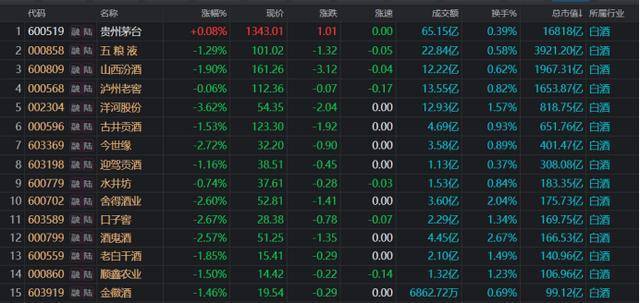 白酒股均价时隔6年再遭半导体反超