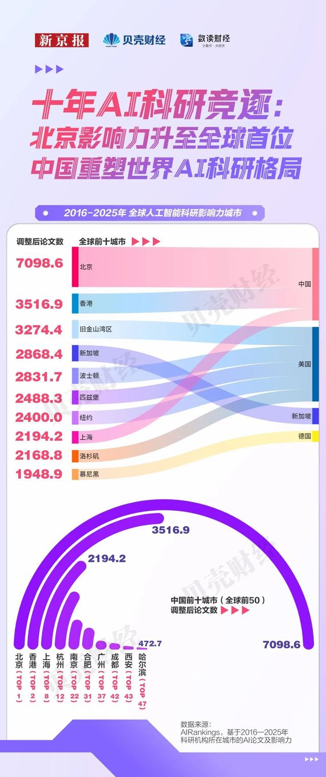 全国每10位顶尖AI学者4位在北京 科研与产业共舞
