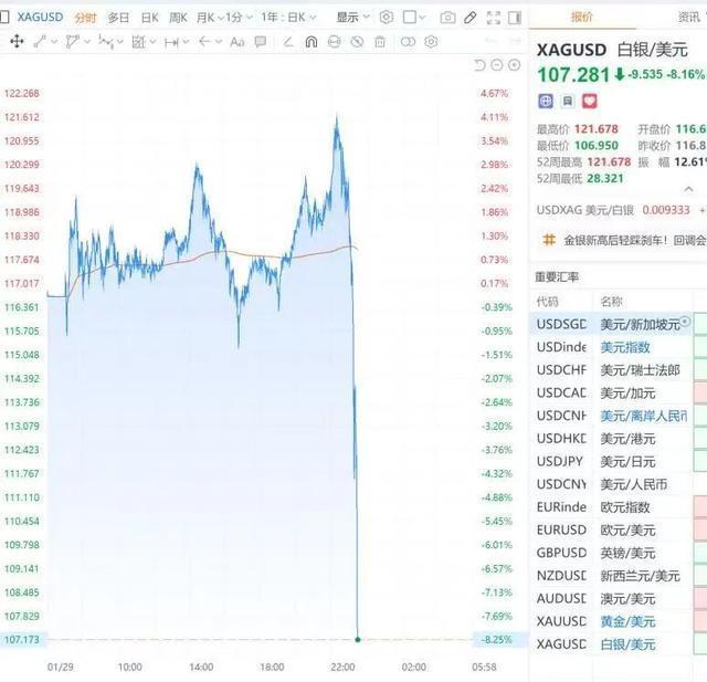 黄金跌近6% 金银价钱大幅回落