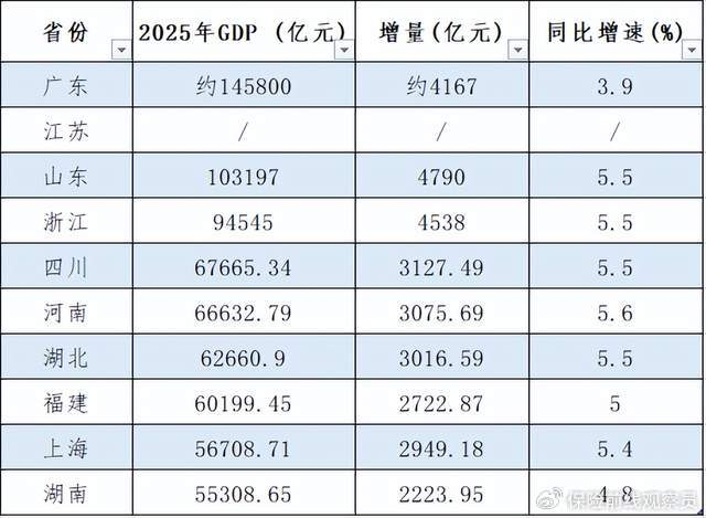 河南2025年GDP增速领跑十强省 中部崛起新高地