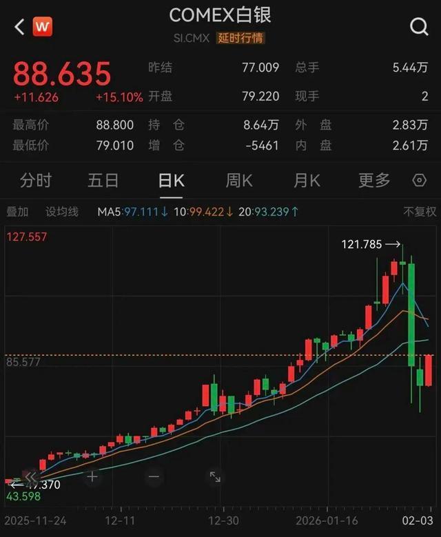 连跌3日的金银暴力反弹 涨幅超12%