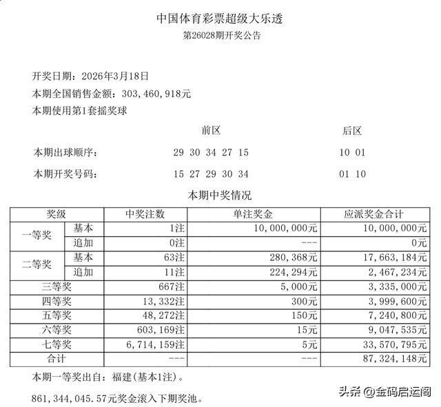 大乐透头奖1千万 二等奖28万 福建彩民独揽大奖