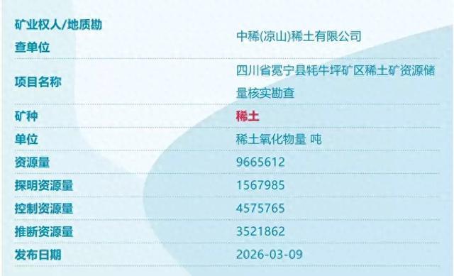 我国又发现四个新矿！稀土资源量猛增966万吨