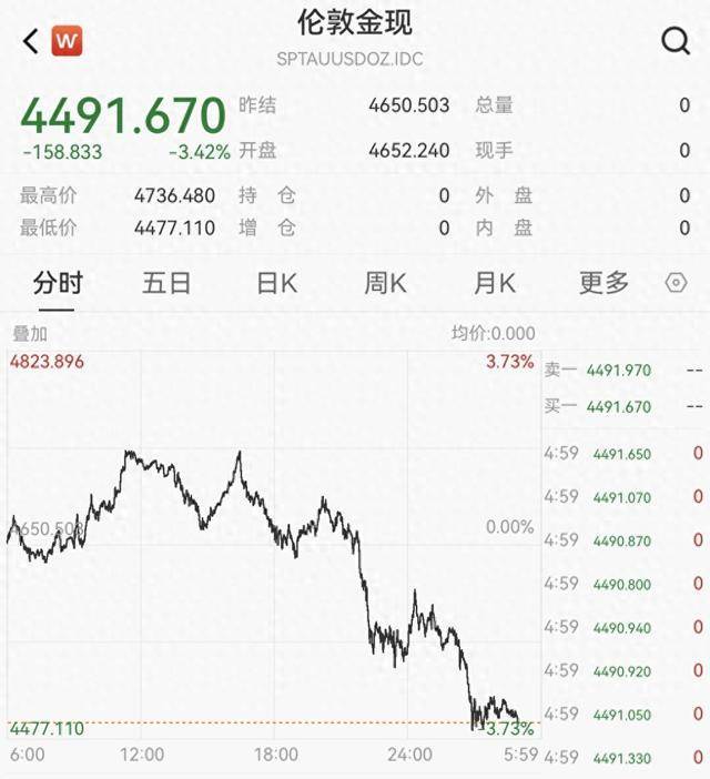 黄金创43年最大单周跌幅