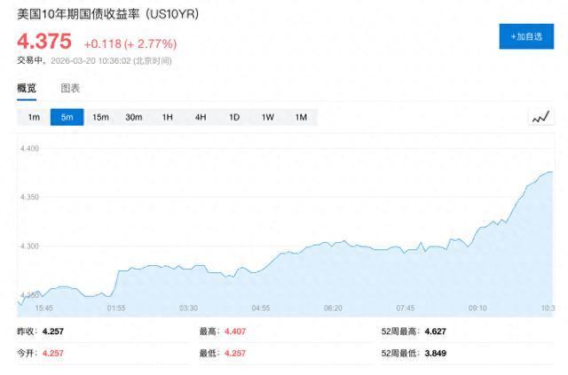 全球债市大跌!美联储10月加息概率升至50%,美债创新高、英债08年来首破5%