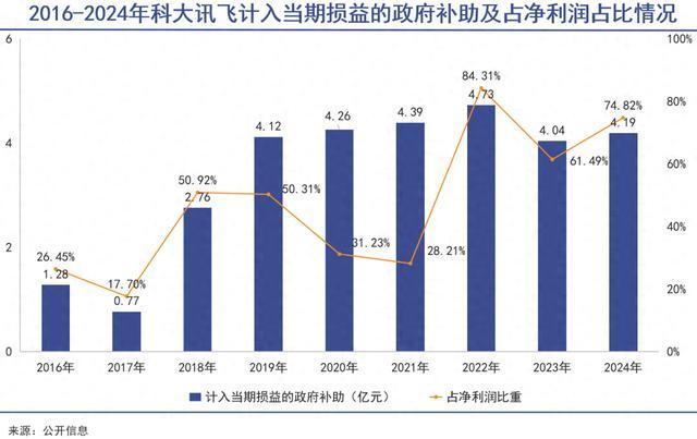 AI时代的科大讯飞离盈利越来越远了吗