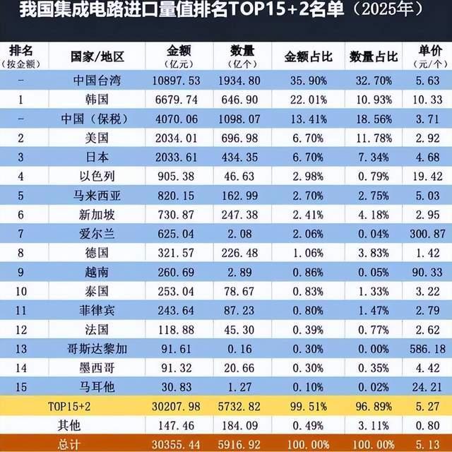 中国芯“狂飙”：出口暴增超七成，全球芯片格局生变