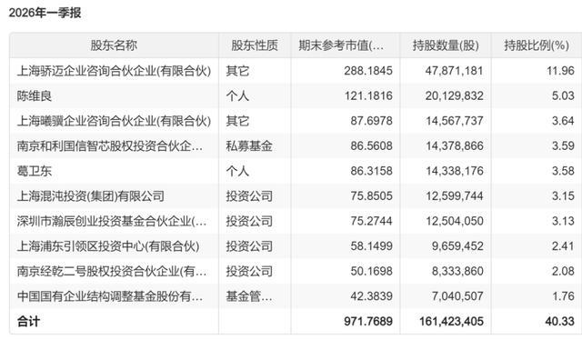 葛卫东家族不到2个月A股赚了100亿 科技股助力