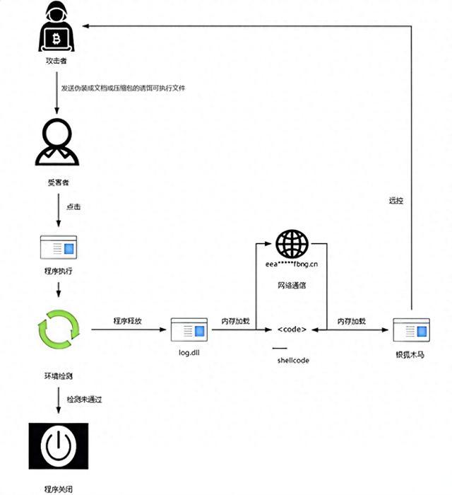 “银狐”木马出新变种