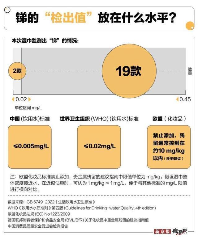 婴幼儿湿巾检出“锑”，为什么说不清是否安全？